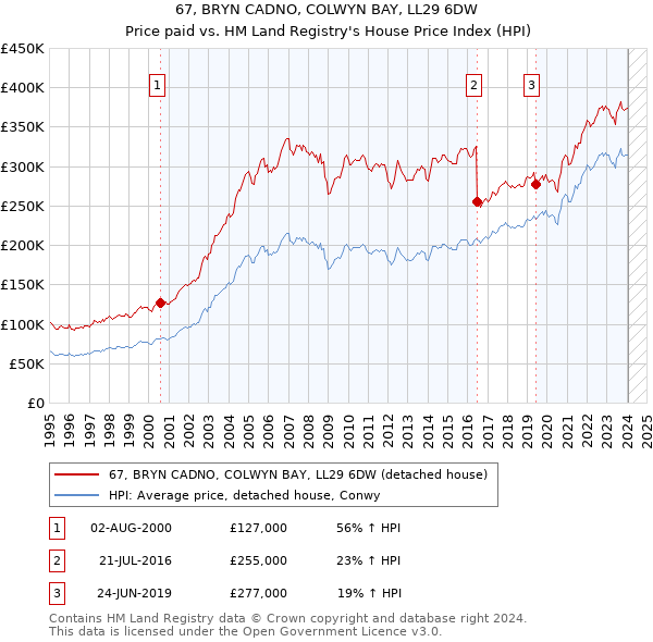 67, BRYN CADNO, COLWYN BAY, LL29 6DW: Price paid vs HM Land Registry's House Price Index