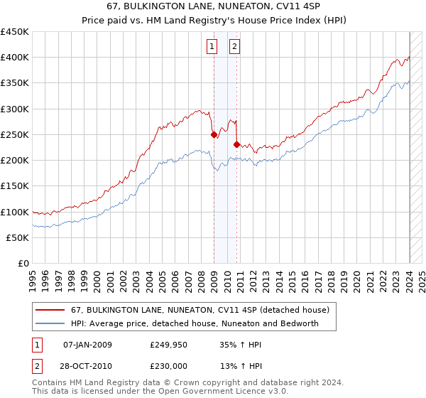 67, BULKINGTON LANE, NUNEATON, CV11 4SP: Price paid vs HM Land Registry's House Price Index