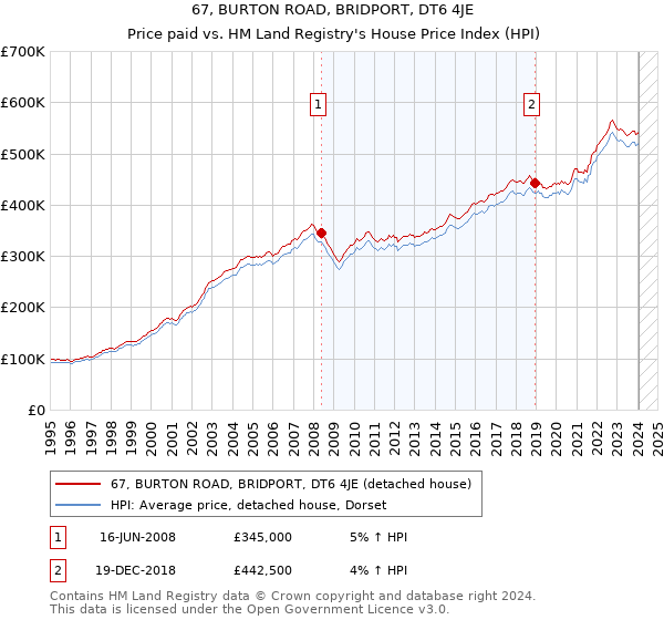 67, BURTON ROAD, BRIDPORT, DT6 4JE: Price paid vs HM Land Registry's House Price Index