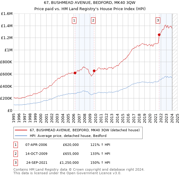 67, BUSHMEAD AVENUE, BEDFORD, MK40 3QW: Price paid vs HM Land Registry's House Price Index