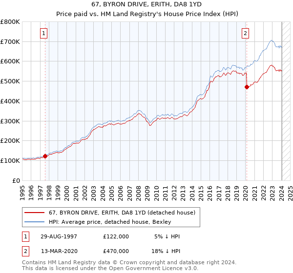 67, BYRON DRIVE, ERITH, DA8 1YD: Price paid vs HM Land Registry's House Price Index