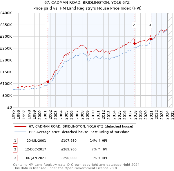 67, CADMAN ROAD, BRIDLINGTON, YO16 6YZ: Price paid vs HM Land Registry's House Price Index