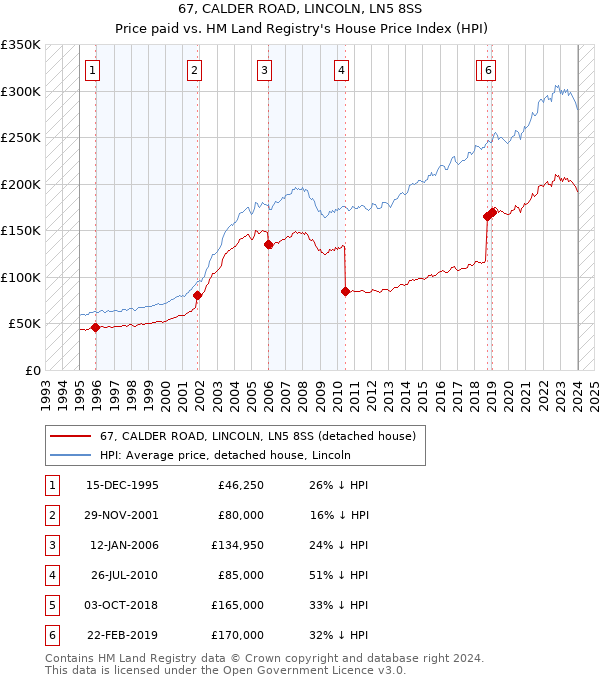 67, CALDER ROAD, LINCOLN, LN5 8SS: Price paid vs HM Land Registry's House Price Index