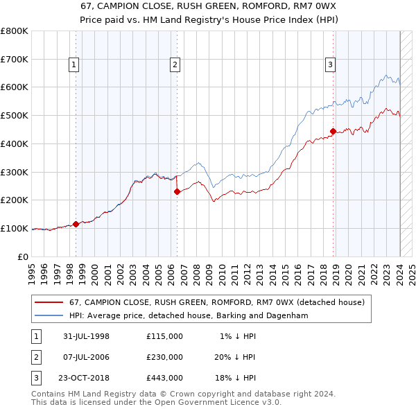 67, CAMPION CLOSE, RUSH GREEN, ROMFORD, RM7 0WX: Price paid vs HM Land Registry's House Price Index