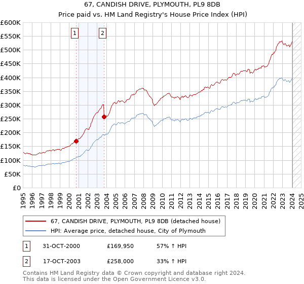 67, CANDISH DRIVE, PLYMOUTH, PL9 8DB: Price paid vs HM Land Registry's House Price Index