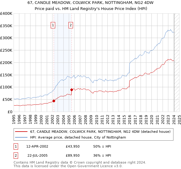 67, CANDLE MEADOW, COLWICK PARK, NOTTINGHAM, NG2 4DW: Price paid vs HM Land Registry's House Price Index