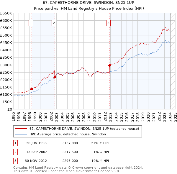 67, CAPESTHORNE DRIVE, SWINDON, SN25 1UP: Price paid vs HM Land Registry's House Price Index