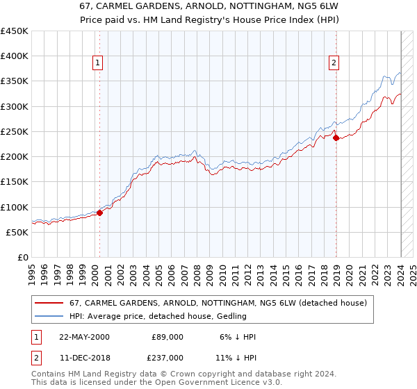 67, CARMEL GARDENS, ARNOLD, NOTTINGHAM, NG5 6LW: Price paid vs HM Land Registry's House Price Index