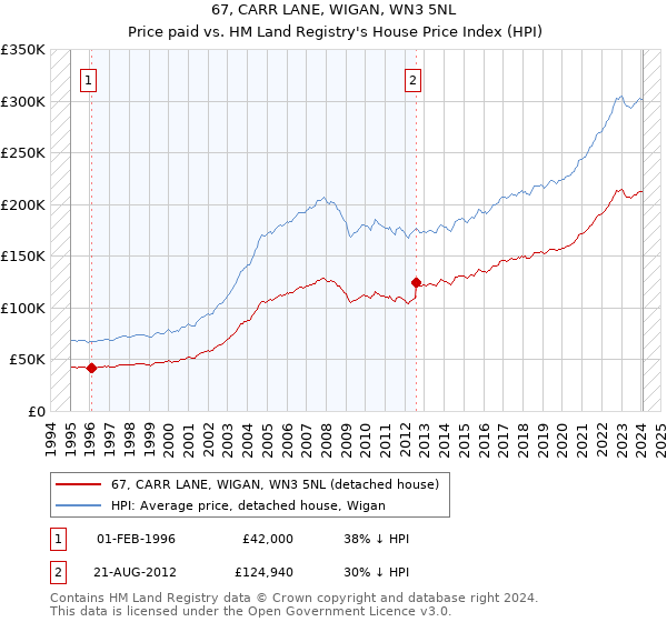 67, CARR LANE, WIGAN, WN3 5NL: Price paid vs HM Land Registry's House Price Index