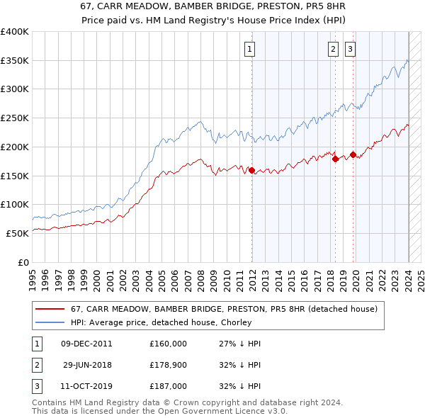 67, CARR MEADOW, BAMBER BRIDGE, PRESTON, PR5 8HR: Price paid vs HM Land Registry's House Price Index