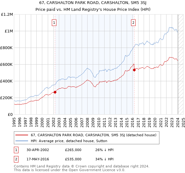 67, CARSHALTON PARK ROAD, CARSHALTON, SM5 3SJ: Price paid vs HM Land Registry's House Price Index