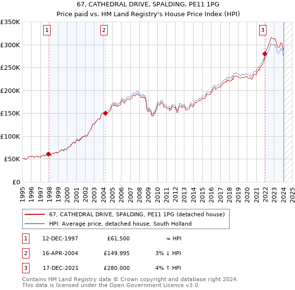 67, CATHEDRAL DRIVE, SPALDING, PE11 1PG: Price paid vs HM Land Registry's House Price Index