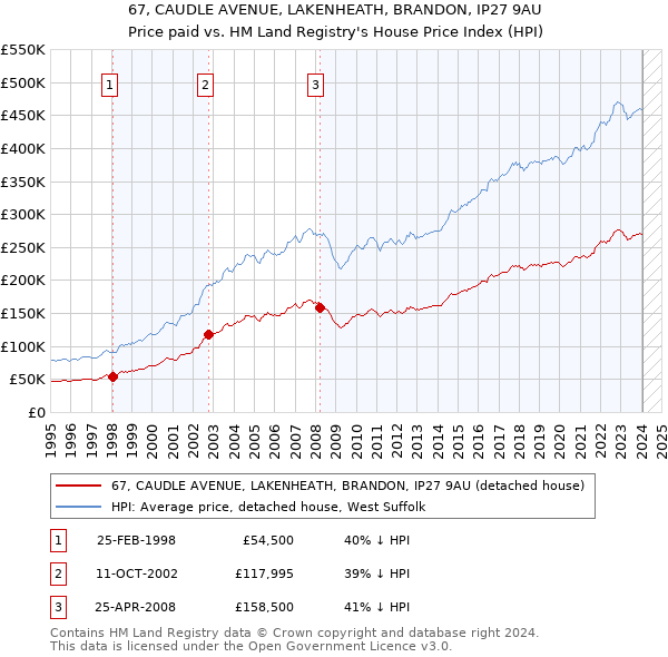 67, CAUDLE AVENUE, LAKENHEATH, BRANDON, IP27 9AU: Price paid vs HM Land Registry's House Price Index