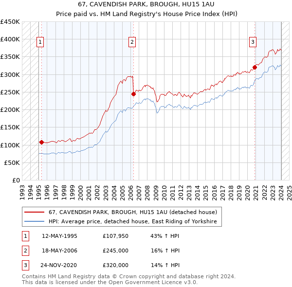 67, CAVENDISH PARK, BROUGH, HU15 1AU: Price paid vs HM Land Registry's House Price Index