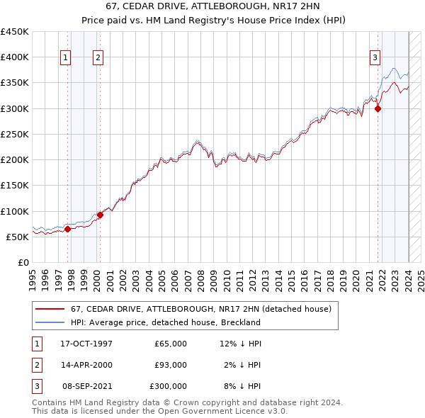 67, CEDAR DRIVE, ATTLEBOROUGH, NR17 2HN: Price paid vs HM Land Registry's House Price Index