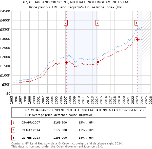 67, CEDARLAND CRESCENT, NUTHALL, NOTTINGHAM, NG16 1AG: Price paid vs HM Land Registry's House Price Index