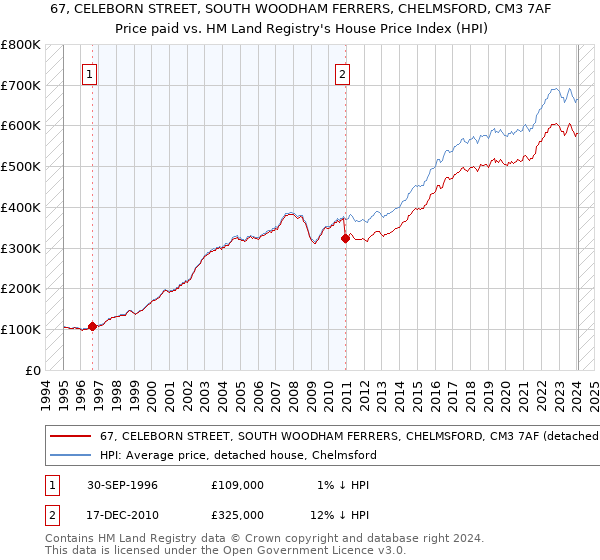 67, CELEBORN STREET, SOUTH WOODHAM FERRERS, CHELMSFORD, CM3 7AF: Price paid vs HM Land Registry's House Price Index