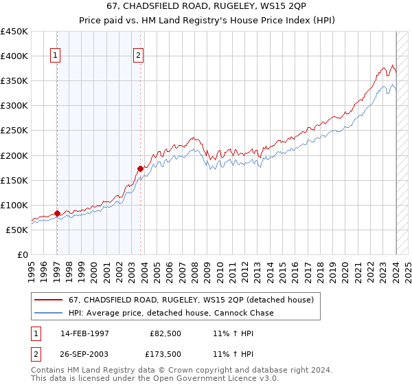 67, CHADSFIELD ROAD, RUGELEY, WS15 2QP: Price paid vs HM Land Registry's House Price Index
