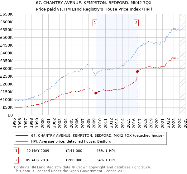 67, CHANTRY AVENUE, KEMPSTON, BEDFORD, MK42 7QX: Price paid vs HM Land Registry's House Price Index