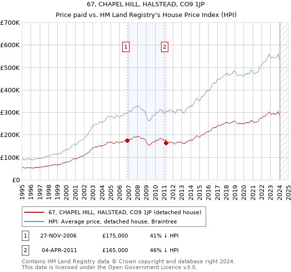 67, CHAPEL HILL, HALSTEAD, CO9 1JP: Price paid vs HM Land Registry's House Price Index