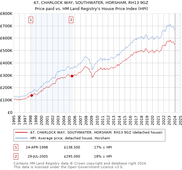67, CHARLOCK WAY, SOUTHWATER, HORSHAM, RH13 9GZ: Price paid vs HM Land Registry's House Price Index