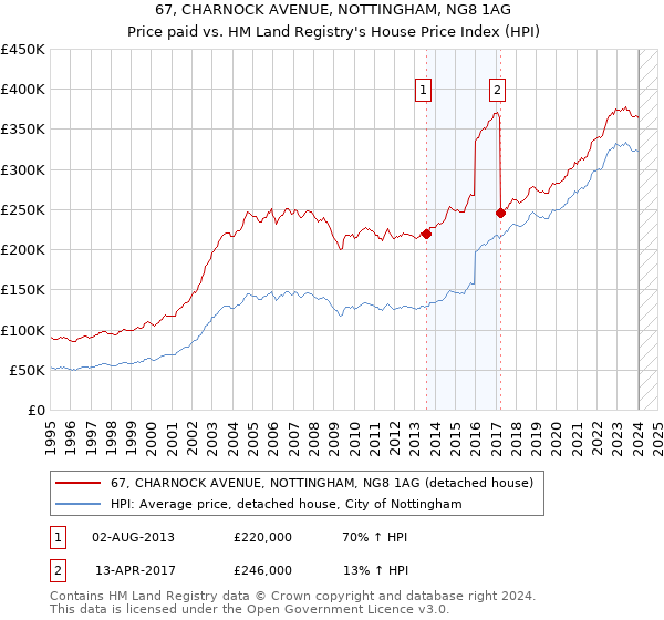 67, CHARNOCK AVENUE, NOTTINGHAM, NG8 1AG: Price paid vs HM Land Registry's House Price Index