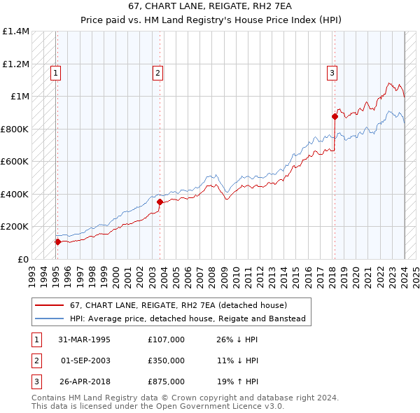 67, CHART LANE, REIGATE, RH2 7EA: Price paid vs HM Land Registry's House Price Index