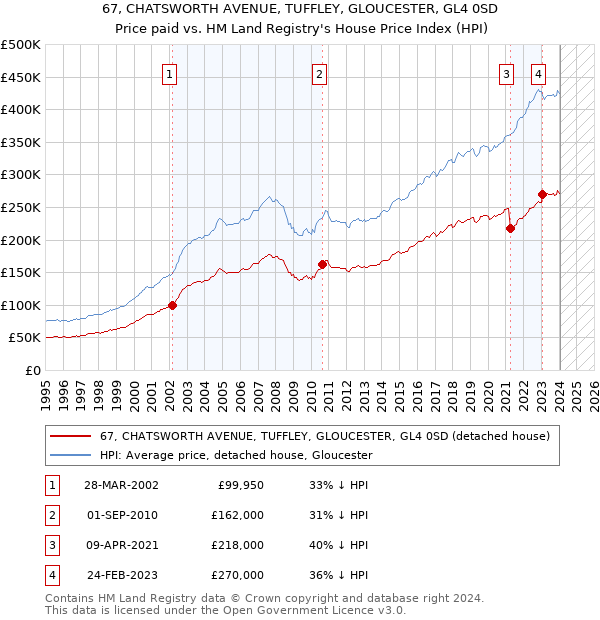 67, CHATSWORTH AVENUE, TUFFLEY, GLOUCESTER, GL4 0SD: Price paid vs HM Land Registry's House Price Index