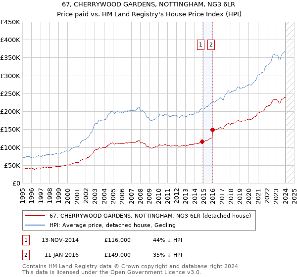 67, CHERRYWOOD GARDENS, NOTTINGHAM, NG3 6LR: Price paid vs HM Land Registry's House Price Index