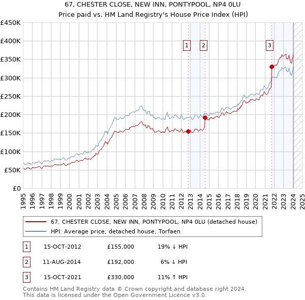 67, CHESTER CLOSE, NEW INN, PONTYPOOL, NP4 0LU: Price paid vs HM Land Registry's House Price Index
