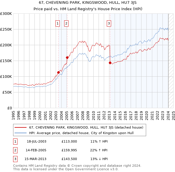 67, CHEVENING PARK, KINGSWOOD, HULL, HU7 3JS: Price paid vs HM Land Registry's House Price Index