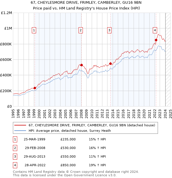 67, CHEYLESMORE DRIVE, FRIMLEY, CAMBERLEY, GU16 9BN: Price paid vs HM Land Registry's House Price Index