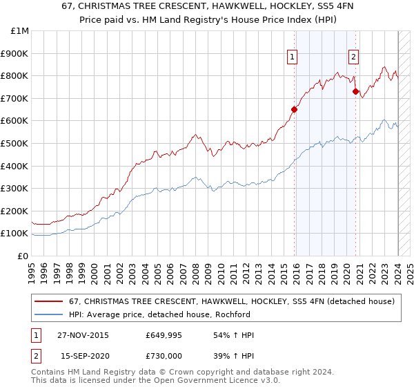 67, CHRISTMAS TREE CRESCENT, HAWKWELL, HOCKLEY, SS5 4FN: Price paid vs HM Land Registry's House Price Index