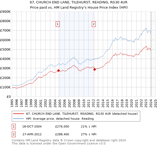 67, CHURCH END LANE, TILEHURST, READING, RG30 4UR: Price paid vs HM Land Registry's House Price Index