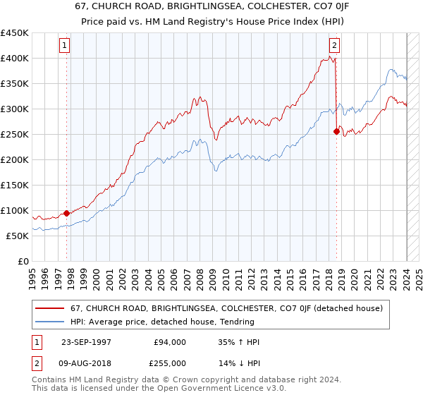 67, CHURCH ROAD, BRIGHTLINGSEA, COLCHESTER, CO7 0JF: Price paid vs HM Land Registry's House Price Index