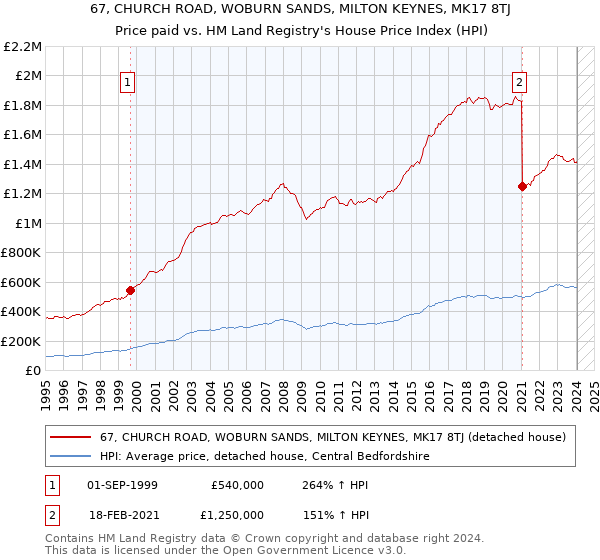 67, CHURCH ROAD, WOBURN SANDS, MILTON KEYNES, MK17 8TJ: Price paid vs HM Land Registry's House Price Index