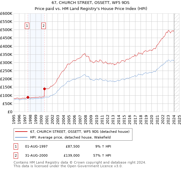 67, CHURCH STREET, OSSETT, WF5 9DS: Price paid vs HM Land Registry's House Price Index