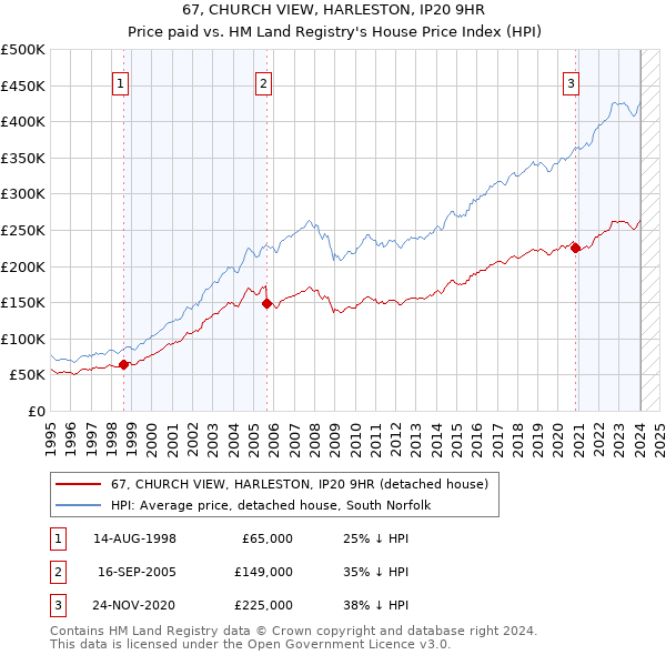 67, CHURCH VIEW, HARLESTON, IP20 9HR: Price paid vs HM Land Registry's House Price Index
