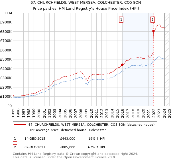 67, CHURCHFIELDS, WEST MERSEA, COLCHESTER, CO5 8QN: Price paid vs HM Land Registry's House Price Index