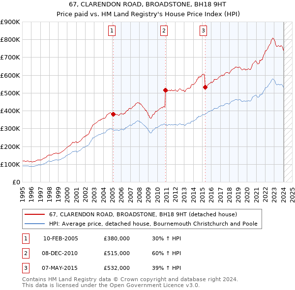 67, CLARENDON ROAD, BROADSTONE, BH18 9HT: Price paid vs HM Land Registry's House Price Index