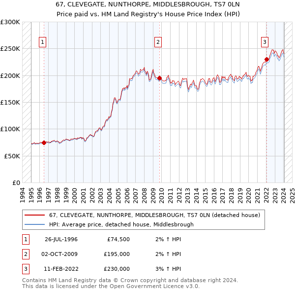 67, CLEVEGATE, NUNTHORPE, MIDDLESBROUGH, TS7 0LN: Price paid vs HM Land Registry's House Price Index