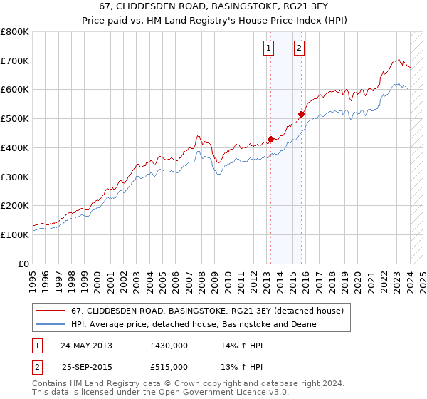 67, CLIDDESDEN ROAD, BASINGSTOKE, RG21 3EY: Price paid vs HM Land Registry's House Price Index