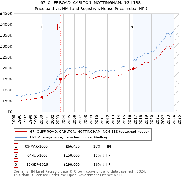 67, CLIFF ROAD, CARLTON, NOTTINGHAM, NG4 1BS: Price paid vs HM Land Registry's House Price Index