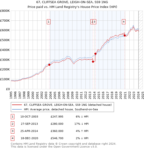 67, CLIFFSEA GROVE, LEIGH-ON-SEA, SS9 1NG: Price paid vs HM Land Registry's House Price Index
