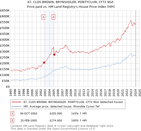 67, CLOS BRENIN, BRYNSADLER, PONTYCLUN, CF72 9GA: Price paid vs HM Land Registry's House Price Index