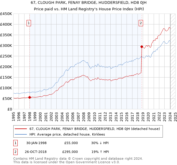 67, CLOUGH PARK, FENAY BRIDGE, HUDDERSFIELD, HD8 0JH: Price paid vs HM Land Registry's House Price Index