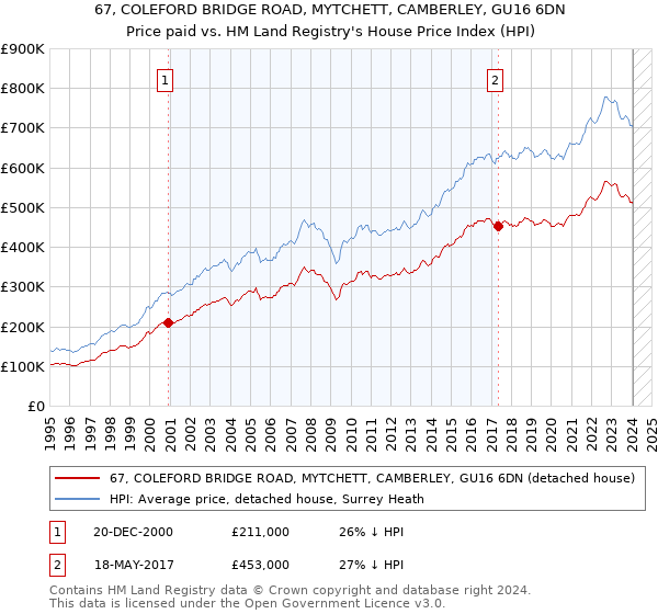 67, COLEFORD BRIDGE ROAD, MYTCHETT, CAMBERLEY, GU16 6DN: Price paid vs HM Land Registry's House Price Index