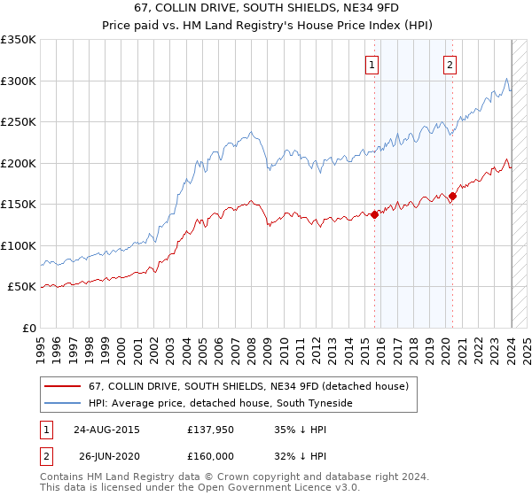 67, COLLIN DRIVE, SOUTH SHIELDS, NE34 9FD: Price paid vs HM Land Registry's House Price Index