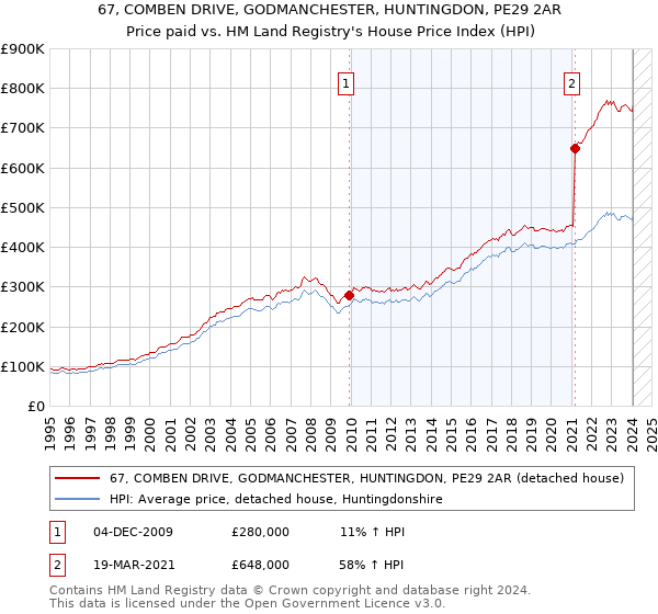 67, COMBEN DRIVE, GODMANCHESTER, HUNTINGDON, PE29 2AR: Price paid vs HM Land Registry's House Price Index