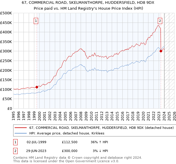 67, COMMERCIAL ROAD, SKELMANTHORPE, HUDDERSFIELD, HD8 9DX: Price paid vs HM Land Registry's House Price Index